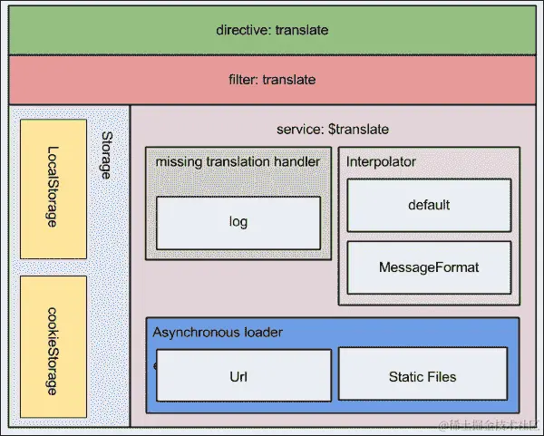 使用 angular-translate.js 在客户端进行翻译
