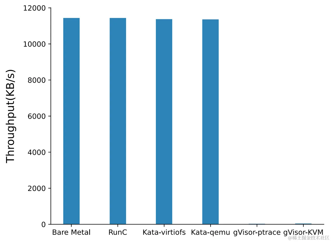 Fig. 14. TCP_STREAM network performance (Xingyu Wang 2022)