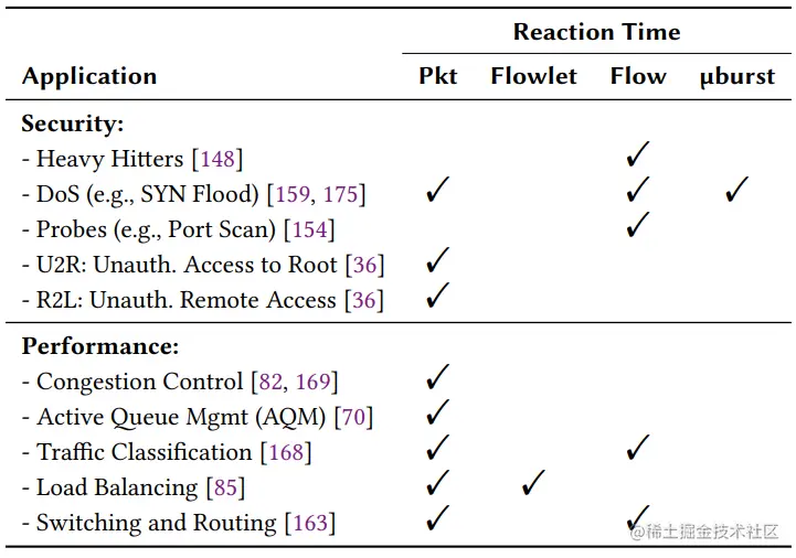 表1. 网内应用需要的快速反应时间(基于包packet、微流flowlet、流flow或微秒级突发µburst)。