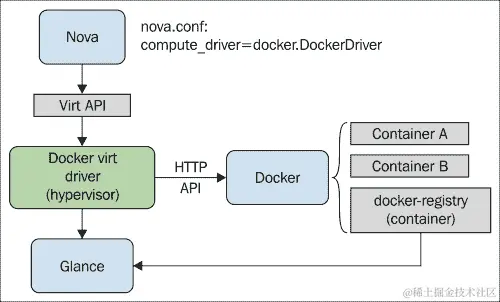 为 OpenStack 配置 Docker 作为虚拟化程序驱动程序