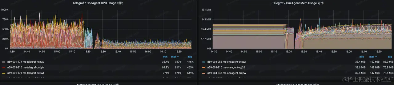 OneAgent上线效果