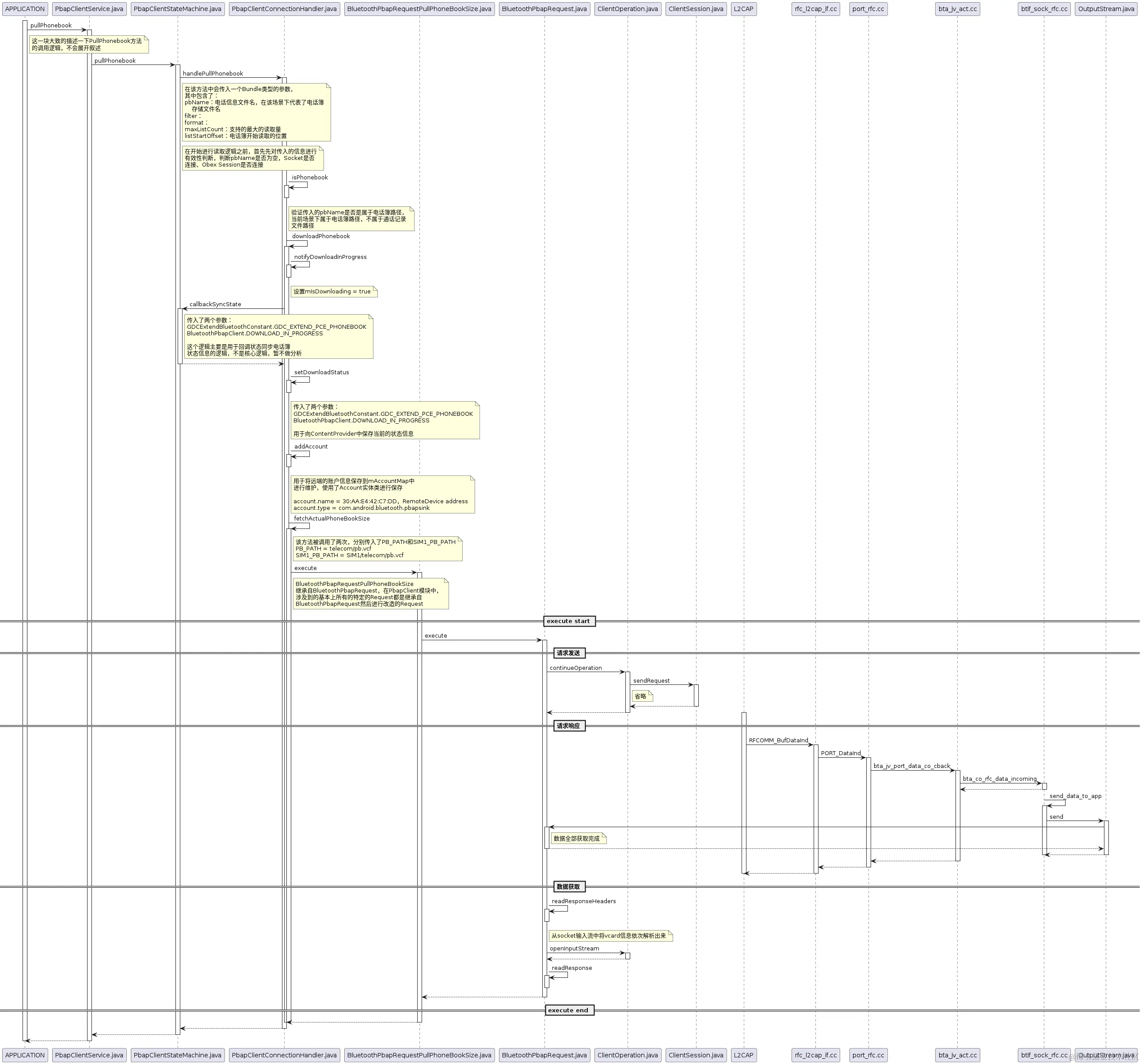 BT_bluedroid_downPhonebook_response流程分析.png