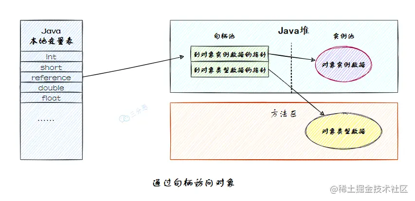 通过句柄访问对象