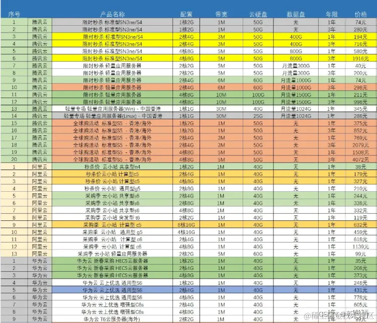 云厂商详细配置价格表