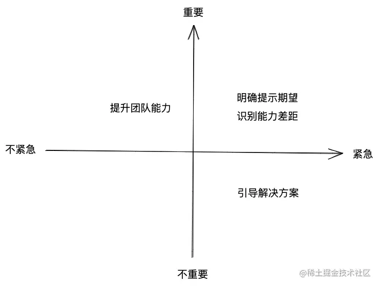 TL重要-紧急四象限
