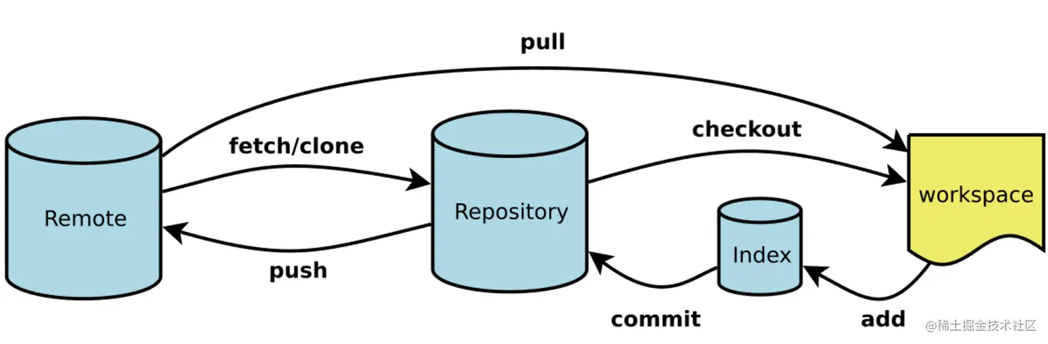 git_process