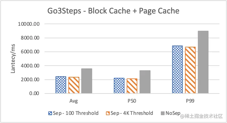 Nebula Graph 的 KV 存储分离原理和性能测评