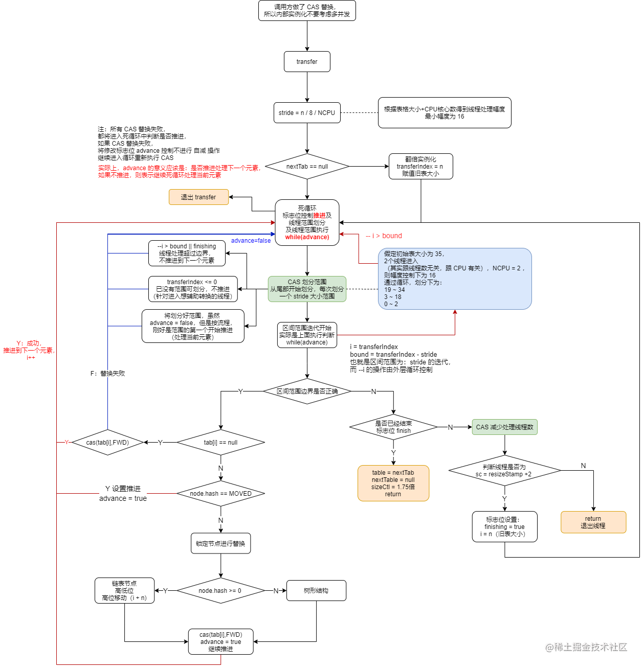 Transfer reading of ConcurrentHashMap - Moment For Technology