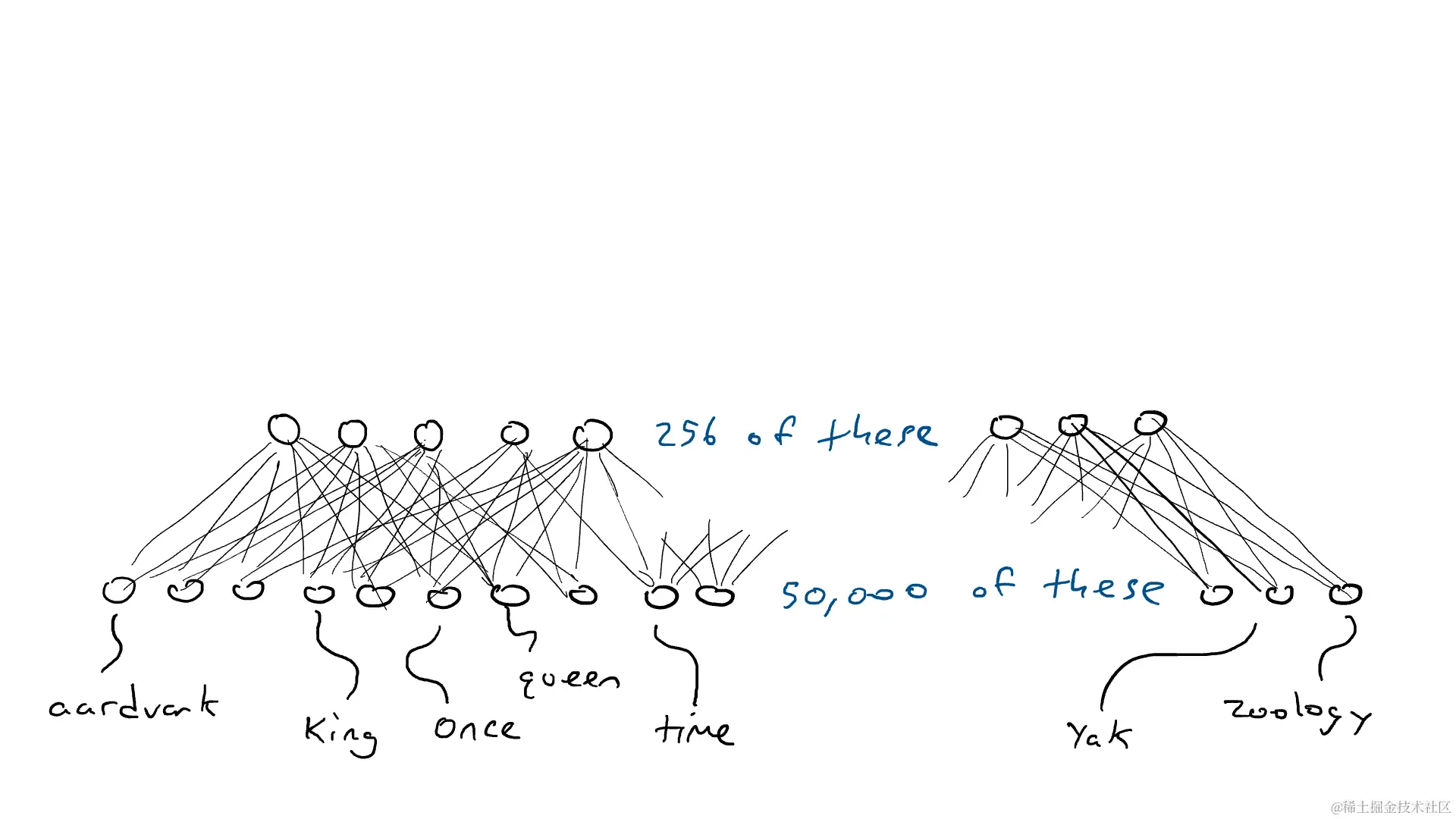 encoder网络将监测单个单词所需的5万个传感器值压缩为256个数字编码(较浅和较深的蓝色用于表示较高或较低的值)。