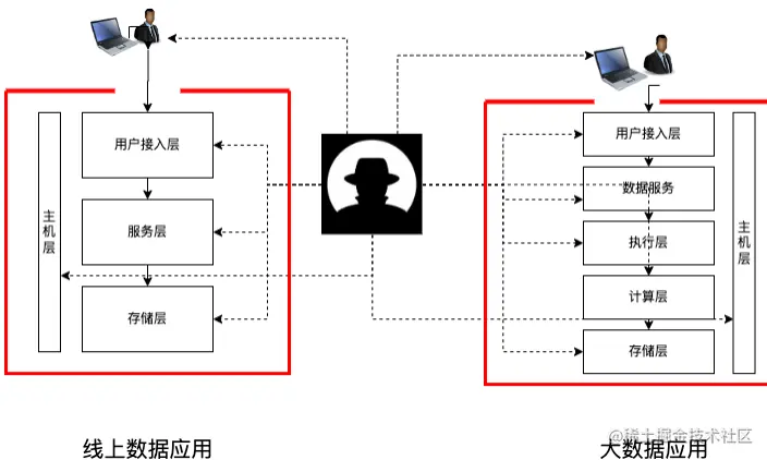 图4 Token化后数据纵向暴露性