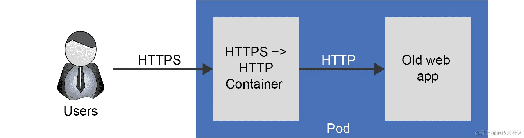 一个执行 HTTPS 卸载的多容器 Pod 的示例，说明用户如何向 HTTPS 卸载容器发出 HTTPS 请求，然后该容器再向 Pod 内的旧 Web 应用发出 HTTP 请求。