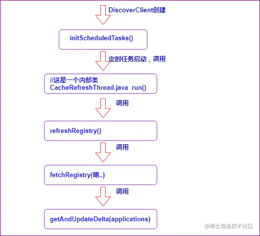 客户端，定时抓取注册表，代码简图