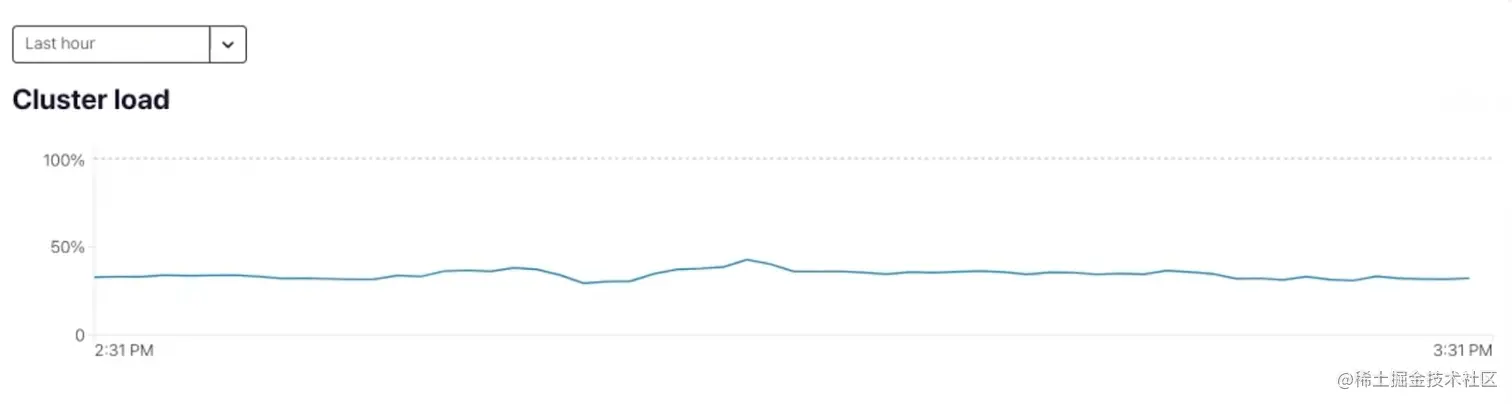 Historical Cluster Load