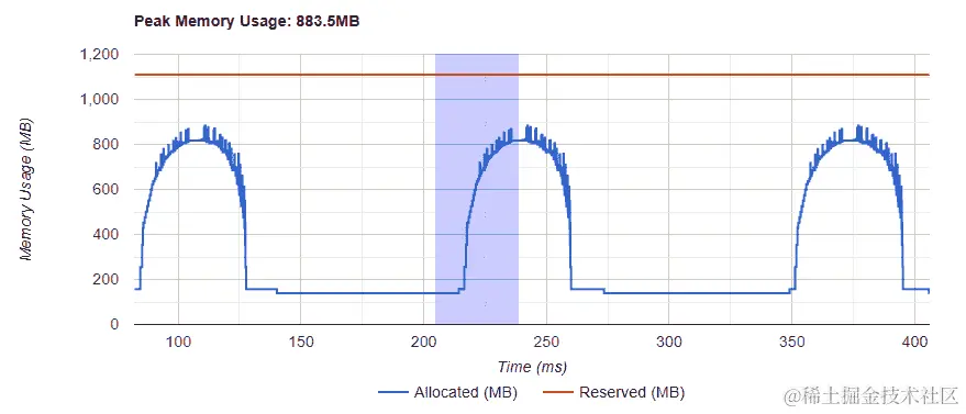 ../_static/https://gitcode.net/OpenDocCN/pytorch-doc-zh/-/raw/master/docs/2.2/img/profiler_memory_curve_selecting.png