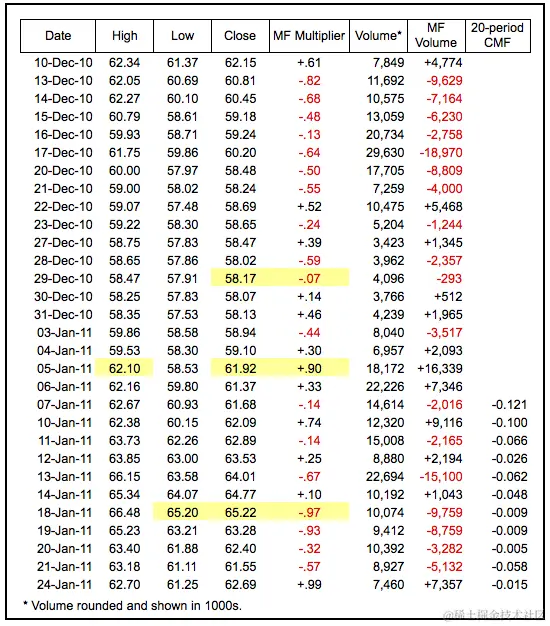 图表 1 - 查金资金流量