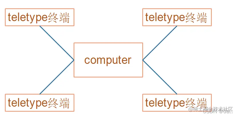 [外链图片转存失败,源站可能有防盗链机制,建议将图片保存下来直接上传(img-uF7KrSFV-1650686673055)(pic/09_UART/05_multi_user.png)]
