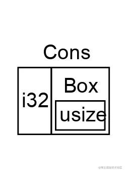 A finite Cons list