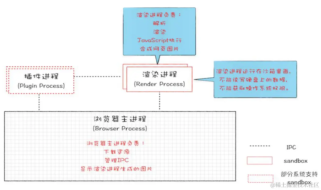 早期的 Chrome 架构