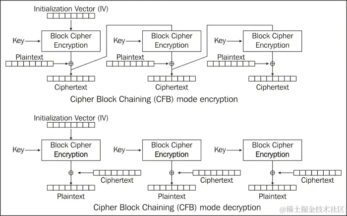 密文反馈链（CFB）