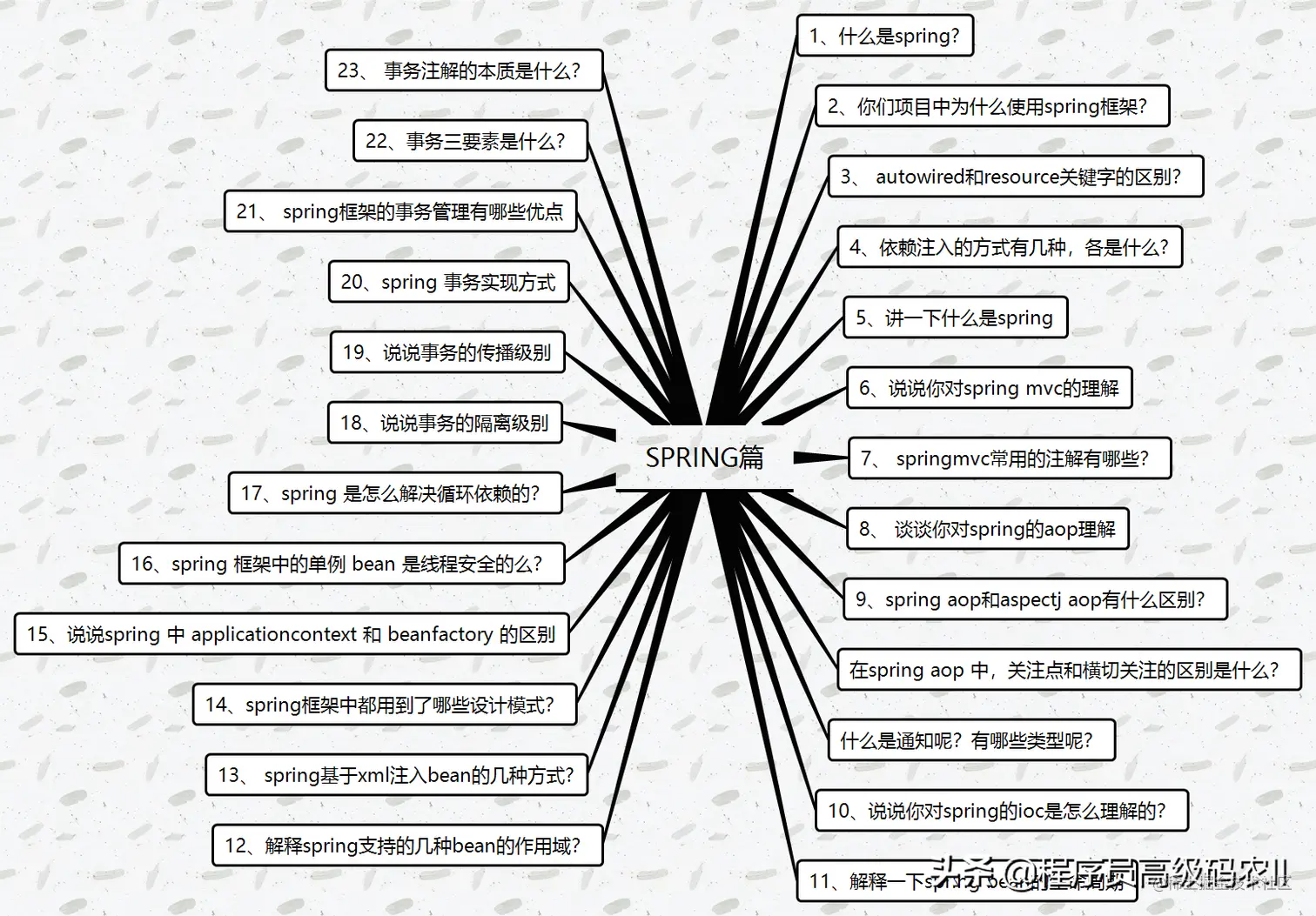 炸裂！阿里内部10W字面试手册，竟在GitHub访问量破百万