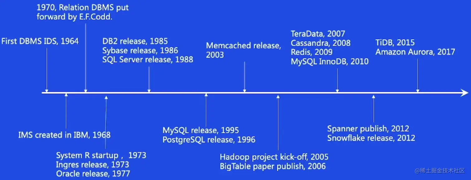 深入理解RDBMS（关系型数据库）这是我参与「第五届青训营」伴学笔记创作活动的第23天发展历史数据库发展最初过程中- 掘金