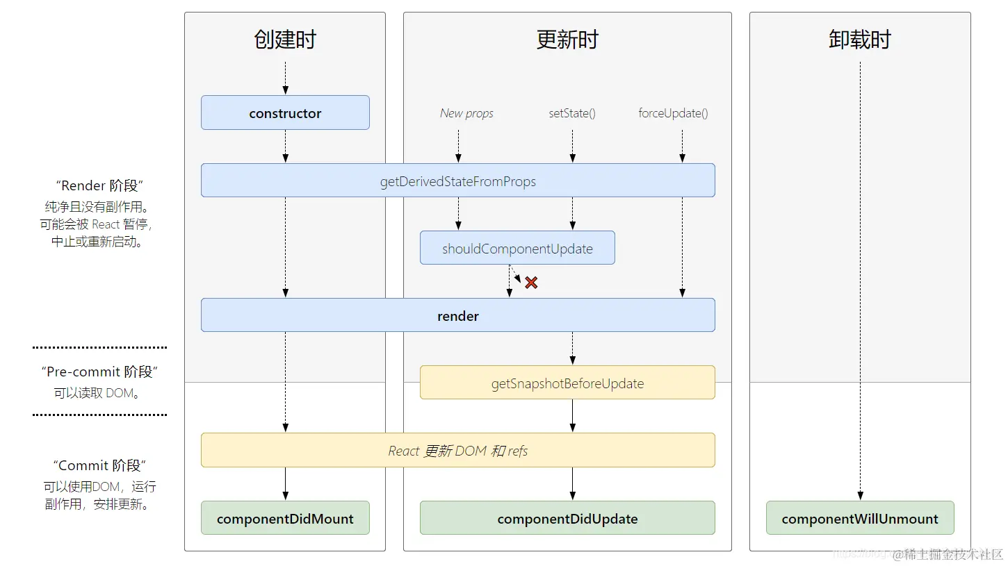 细说React生命周期 - 爱码网
