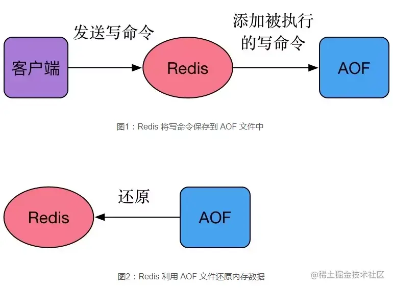 WeiyiGeek.AOF备份还原