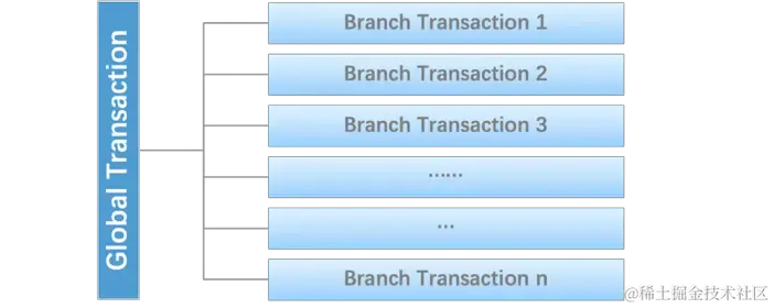 Global & Branch Transaction