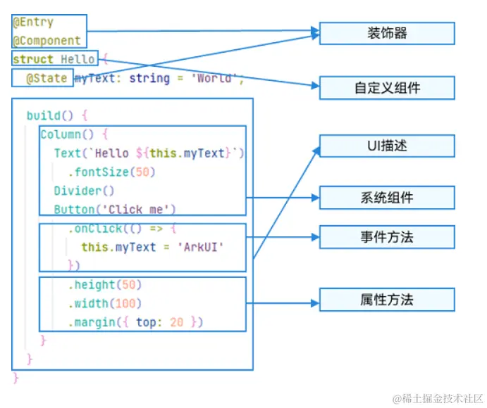 【HarmonyOS开发】超详细的ArkTS入门（一）-鸿蒙开发者社区