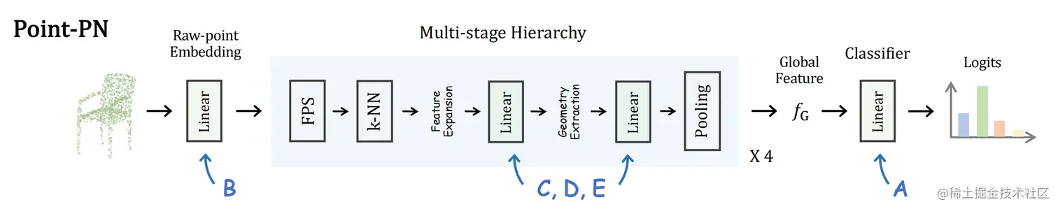 The Pipeline of Point-PN