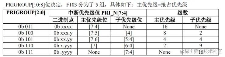 stm32中断分组完整图