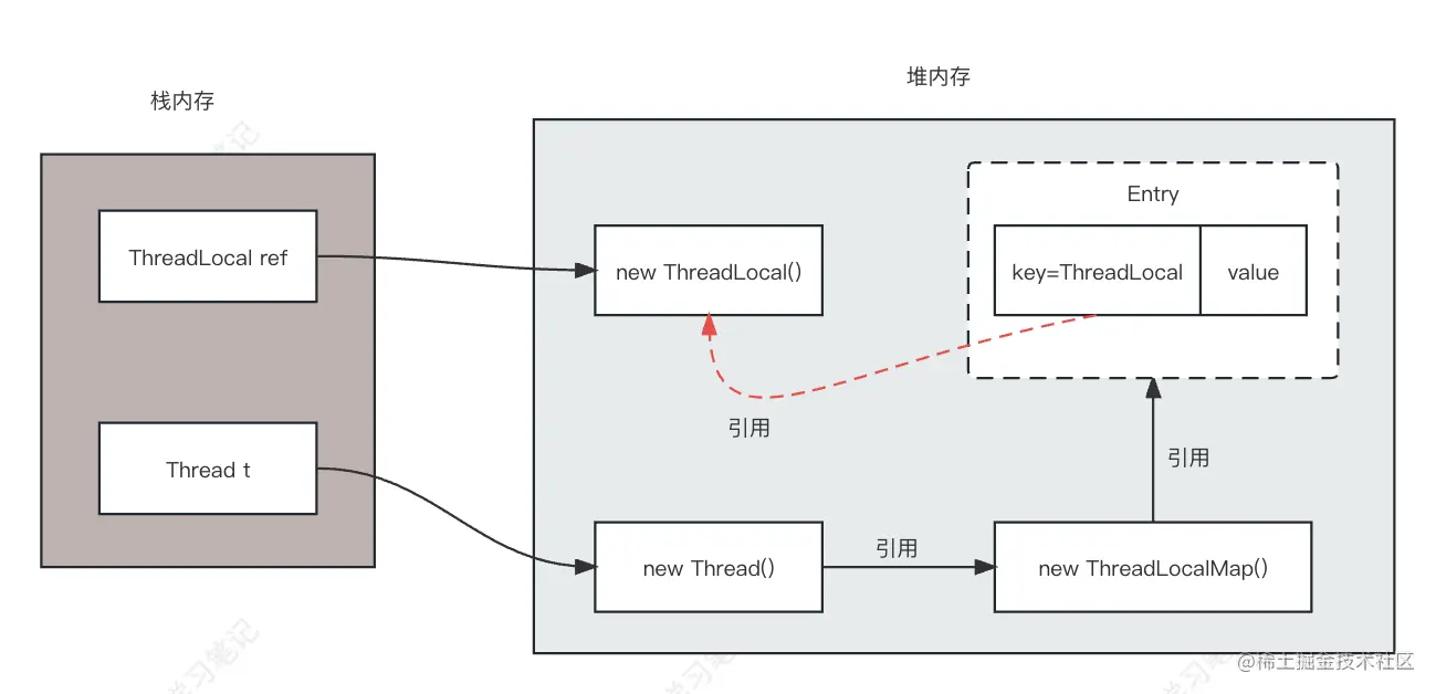 ThreadLocal堆栈内存.jpg