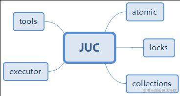 Java JUC