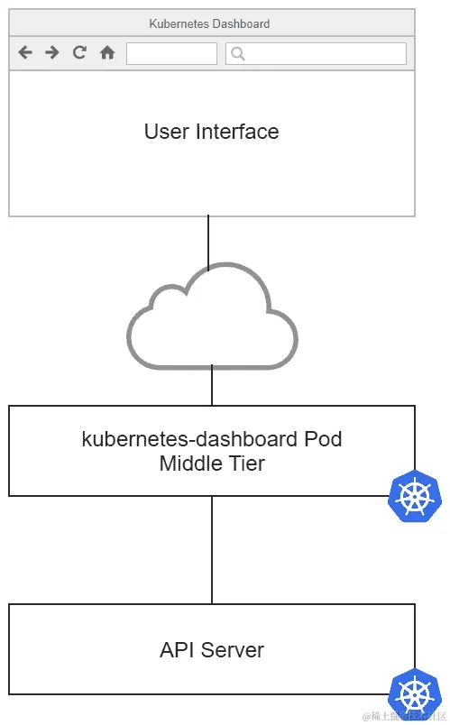 图 9.1 – Kubernetes 仪表板架构