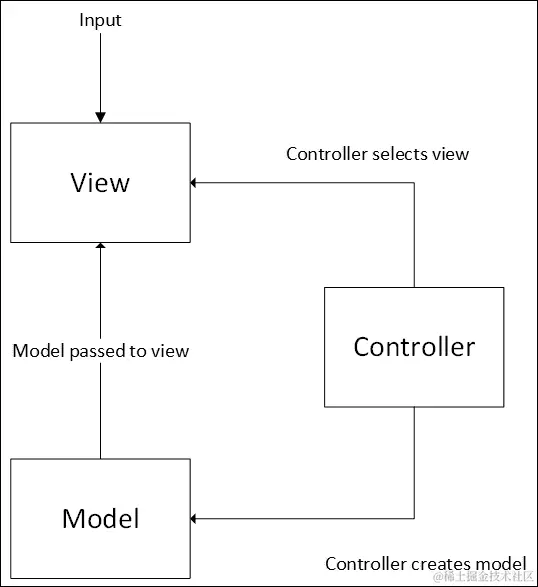 模型 视图 控制器