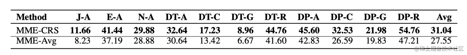图8 MME-CRS和MME-Avg在测试集上的性能对比（%）