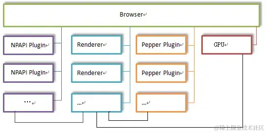 chromium浏览器的进程模型