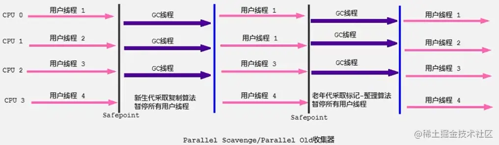 Parallel回收器