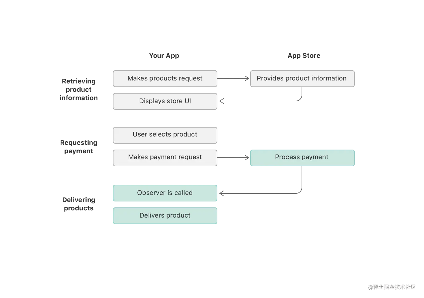 A flow chart depicting the steps of the in-app purchase process. The delivering content stage is diagrammed as three steps between your app and the App Store. First, the App Store processes the payment; next, the App Store calls your app's transaction queue observer; and finally, your app delivers the purchased product.