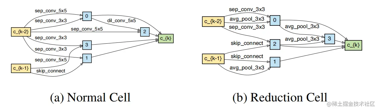 Our best searched cells in the DARTS search space.