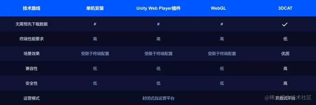 各建设方案对比