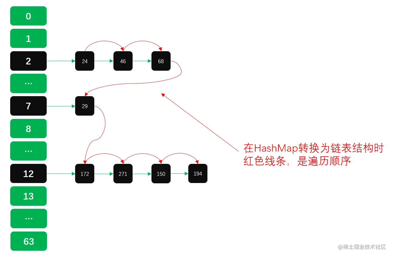 公众号：bugstack虫洞栈，红黑树转链表