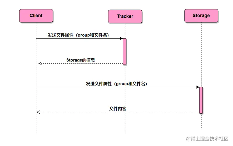 FastDFS文件下载时序图