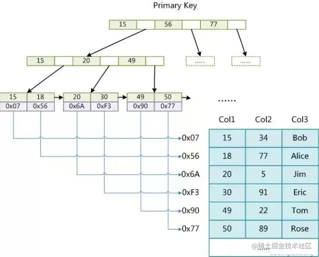 Java高级编程——MySQL索引实现及优化原理解析