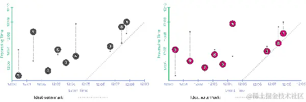 在处理时间中移动输入观察顺序，保持值和事件时间不变