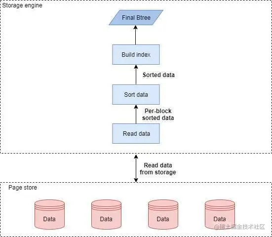 MySQL的创建索引流程图