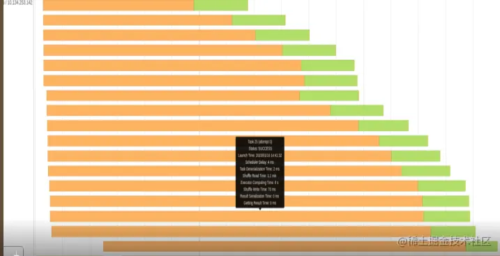The event timeline bar chart shows intense write shuffle times at about 70-90% of compute times. 