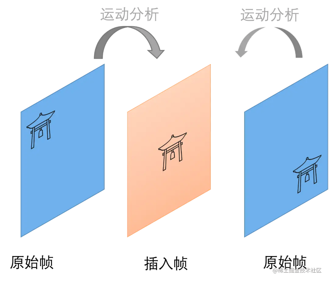 两帧之间插入新的中间帧