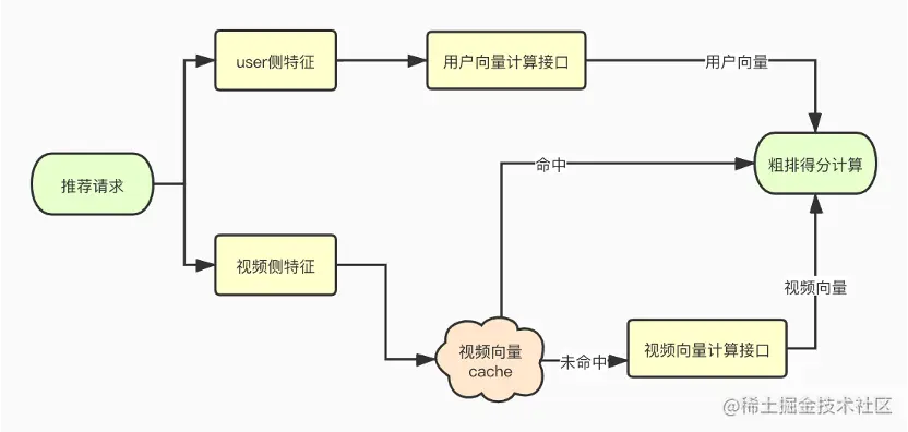 如何提升链路目标一致性？爱奇艺短视频推荐之粗排模型优化历程