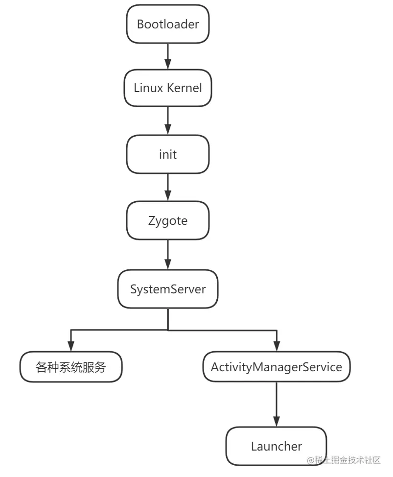 安卓系统启动流程